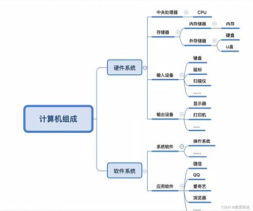 計(jì)算機(jī)系統(tǒng)的基本構(gòu)成與軟硬件組成部分