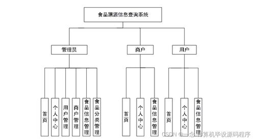 食品溯源信息查詢系統的設計與實現